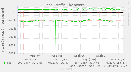 ens3 traffic