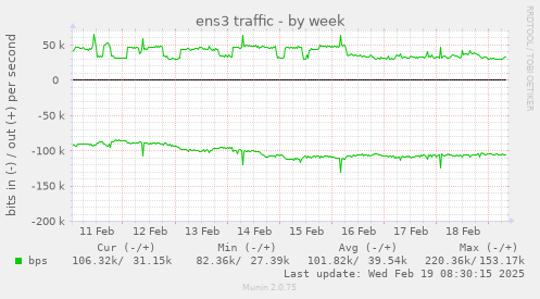 ens3 traffic