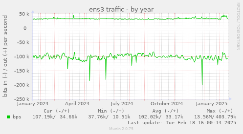 ens3 traffic