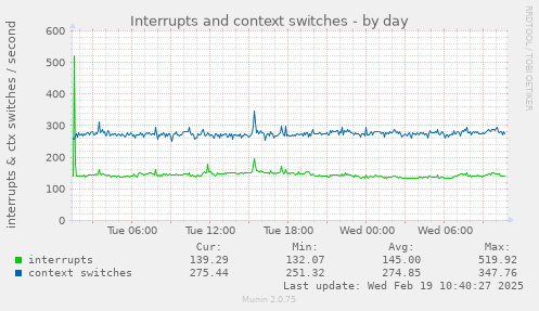 Interrupts and context switches