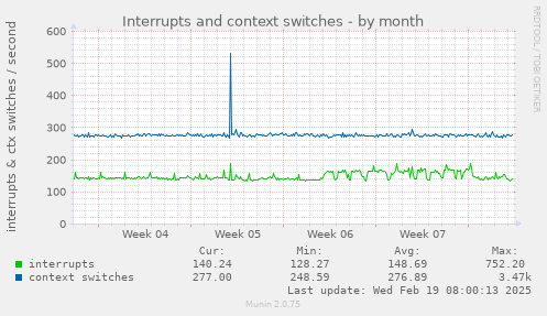 Interrupts and context switches