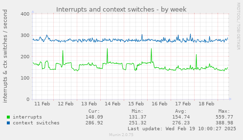 Interrupts and context switches