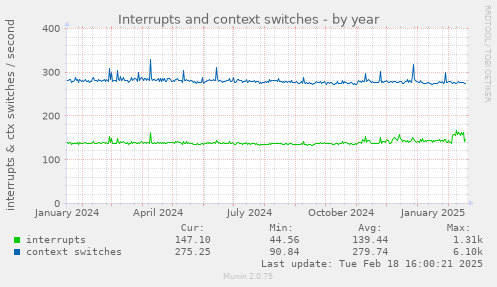 Interrupts and context switches