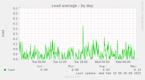 Load average