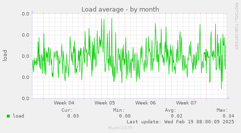 Load average