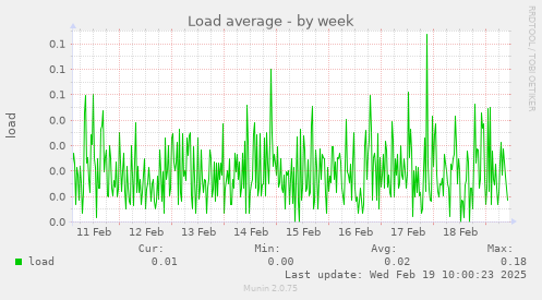 Load average