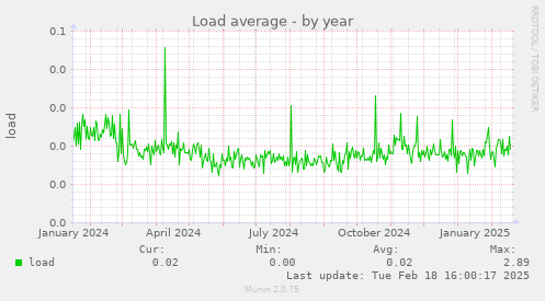 Load average