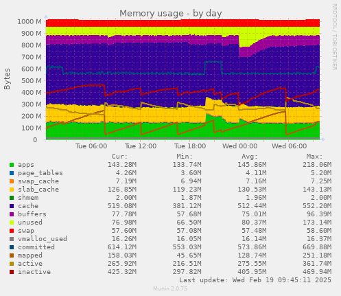 Memory usage