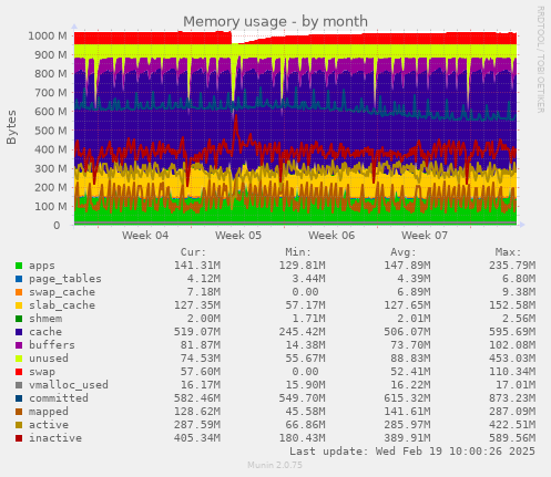 Memory usage