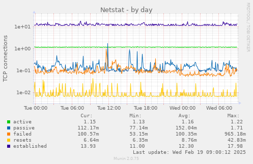 Netstat