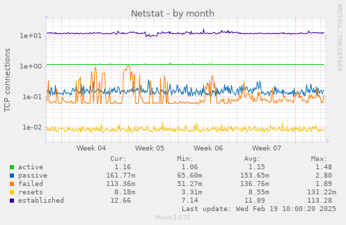 Netstat