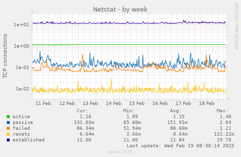 Netstat