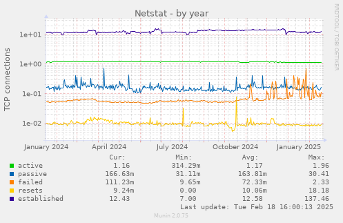 Netstat