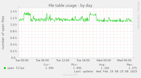 File table usage