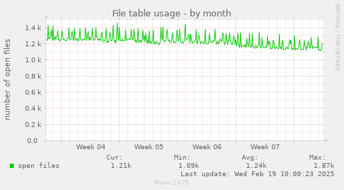 File table usage