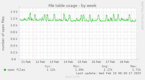 File table usage