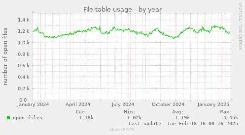 File table usage