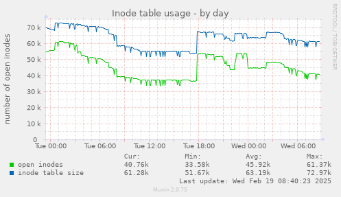 Inode table usage