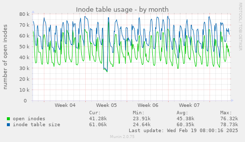 Inode table usage