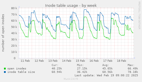 Inode table usage