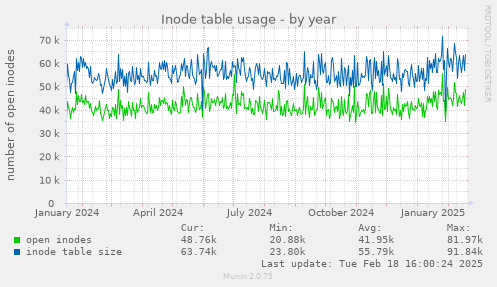 Inode table usage