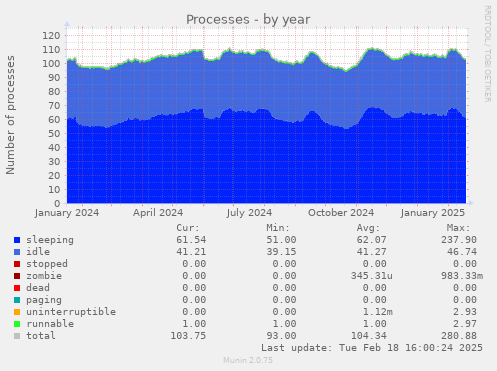 Processes