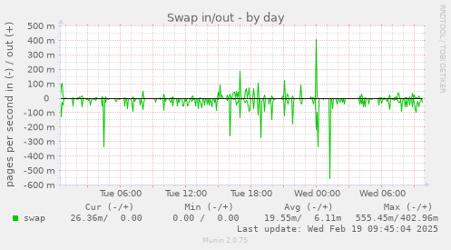 Swap in/out