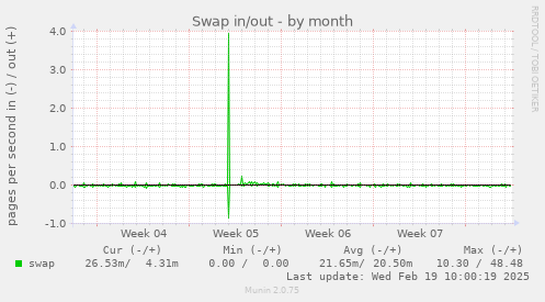 Swap in/out