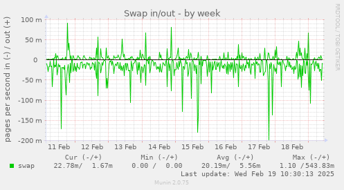 Swap in/out