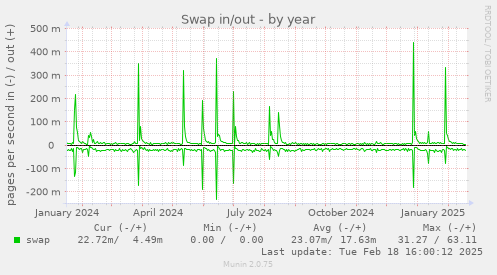 Swap in/out