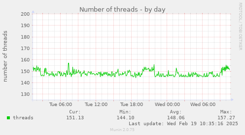 Number of threads