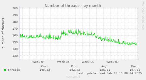 Number of threads