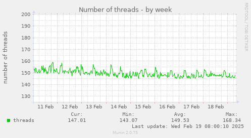 Number of threads