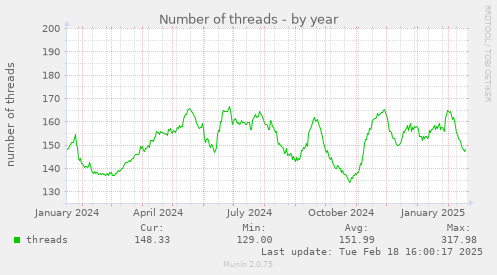 Number of threads