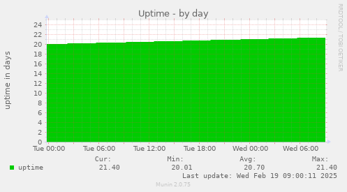 Uptime