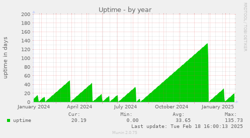 Uptime