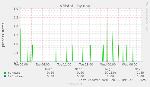 VMstat