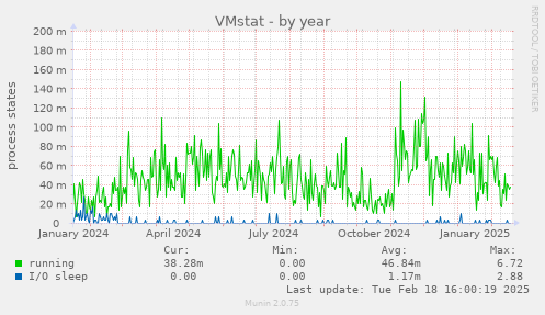 VMstat