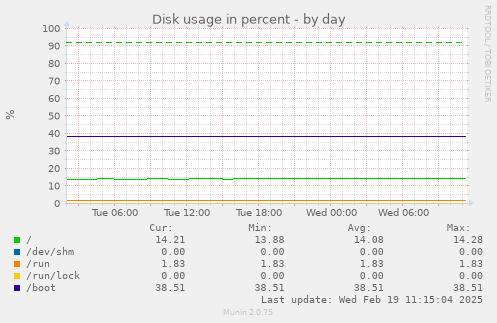 Disk usage in percent