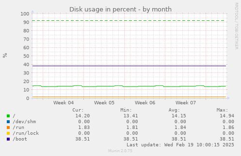 Disk usage in percent