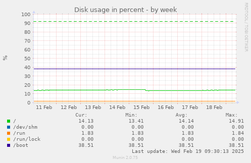 Disk usage in percent