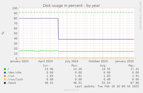 Disk usage in percent