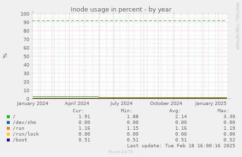 Inode usage in percent