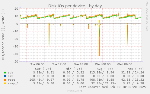 Disk IOs per device