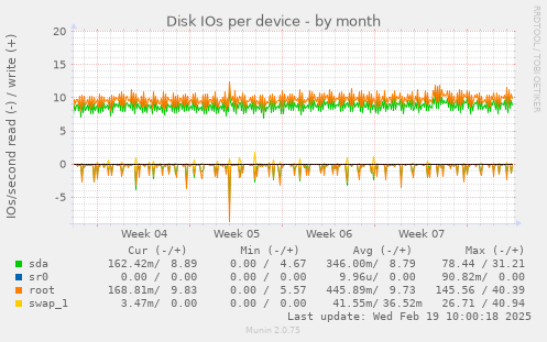 Disk IOs per device