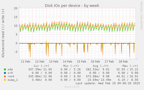 Disk IOs per device