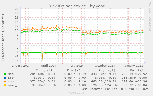 Disk IOs per device