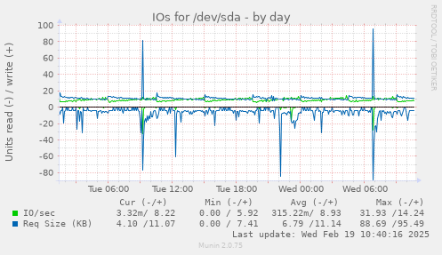 IOs for /dev/sda