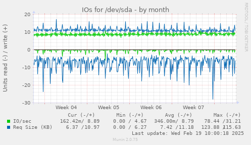 IOs for /dev/sda