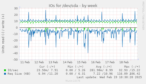 IOs for /dev/sda